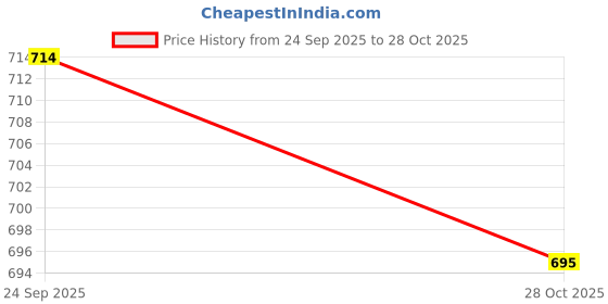 amazon.in adbucks Women High Rise Bootcut Jeans Bell Bottom Jeans adbucks Price History Graph from 24 Sep 2025 to 28 Oct 2025