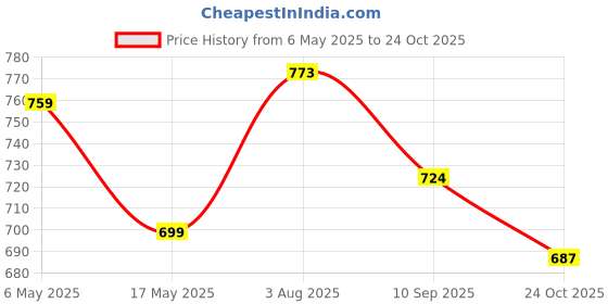 amazon.in adbucks Women Straight Fit High-Rise Stretchable Jeans adbucks Price History Graph from 6 May 2025 to 24 Oct 2025