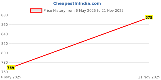 amazon.in adbucks Womens Denim Slim Fit Jeggings (Plus Size Also Available) adbucks Price History Graph from 6 May 2025 to 21 Nov 2025