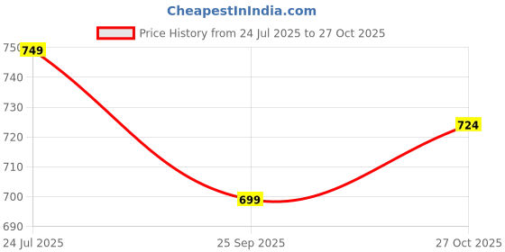 amazon.in adbucks Women's High-Rise Cotton Light Weight Denim Parallel Loose Fit Jegging adbucks Price History Graph from 24 Jul 2025 to 27 Oct 2025