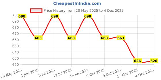amazon.in adbucks Womens High-Rise Mom's Fit Jeans adbucks Price History Graph from 20 May 2025 to 3 Dec 2025