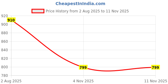 amazon.in adbucks Womens High Rise Skinny Fit Jeans with Semi Elasticated Waistband adbucks Price History Graph from 2 Aug 2025 to 11 Nov 2025