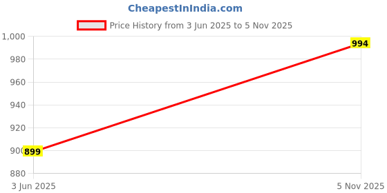 amazon.in adbucks Women's Hooded Neck Cotton Regular Jacket adbucks Price History Graph from 3 Jun 2025 to 5 Nov 2025