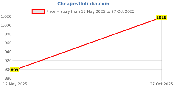 amazon.in adbucks Women's Loose low Rise Jeans adbucks Price History Graph from 17 May 2025 to 27 Oct 2025