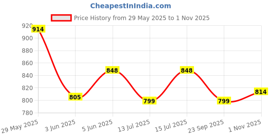 amazon.in adbucks Women's Mom Fit High Rise Jeans adbucks Price History Graph from 29 May 2025 to 1 Nov 2025