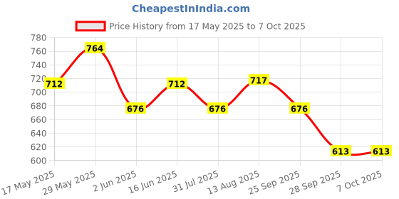 amazon.in adbucks Womens Slim Fit Denim Lycra Stretchable Jeggings Mid Rise, Ankle Length with Elasticated Waistband (Multi Color & Plus Size Also Available) (Size 30-46 Inch) adbucks Price History Graph from 17 May 2025 to 4 Oct 2025