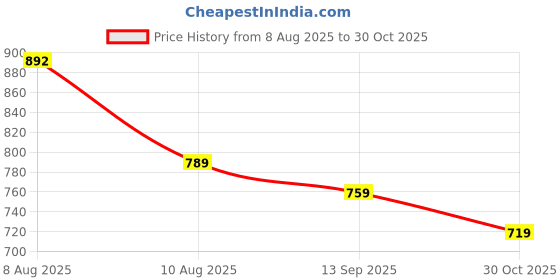 amazon.in adbucks Womens Slim Fit Denim Lycra Stretchable Jeggings Mid Rise, Ankle Length with Elasticated Waistband (Multi Color & Plus Size Also Available) (Size 30-46 Inch) adbucks Price History Graph from 8 Aug 2025 to 30 Oct 2025
