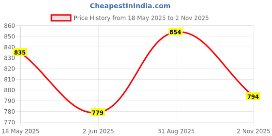 amazon.in adbucks Women's Straight Fit High-Rise Jeans adbucks Price History Graph from 18 May 2025 to 2 Nov 2025