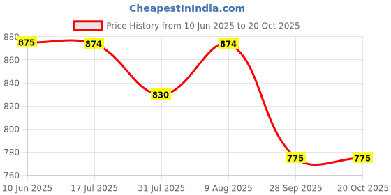 amazon.in adbucks Women's Straight Fit low Rise Jeans adbucks Price History Graph from 10 Jun 2025 to 20 Oct 2025