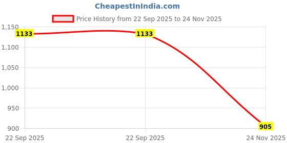 amazon.in adbucks Women's Wide Leg Fit High Rise Jeans adbucks Price History Graph from 22 Sep 2025 to 24 Nov 2025