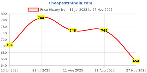 amazon.in adbucks Women's Wide Leg Fit High Rise Jeans II Bootcut Jeans II adbucks Price History Graph from 13 Jul 2025 to 27 Nov 2025