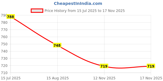 amazon.in adbucks Women's Wide Leg Fit High Rise Jeans II Bootcut Jeans II adbucks Price History Graph from 15 Jul 2025 to 16 Nov 2025