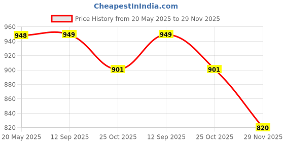 amazon.in adbucks Women's Wide Leg High-Rise Non Stretchable Jeans adbucks Price History Graph from 20 May 2025 to 29 Nov 2025