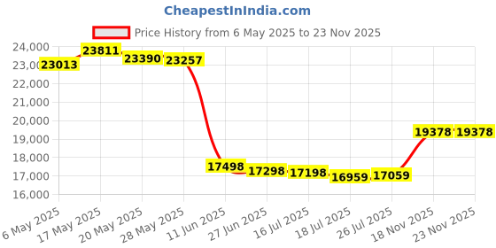 amazon.in ADC Adscope 608 Convertible Clinician Stethoscope with Tunable AFD Technology, For Adult and Pediatric Patients, 31 inch Length, Rose Quartz Price History Graph from 6 May 2025 to 22 Nov 2025