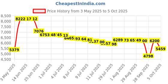 amazon.in ADC Adscope Lite 619 Ultra Lightweight Clinician Stethoscope with Tuneable AFD Technology, 31 inch Length, Red Price History Graph from 3 May 2025 to 5 Oct 2025