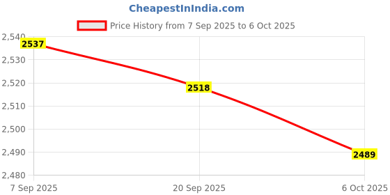 amazon.in ADC ADTEMP VI Veterinary Thermometer 422 Price History Graph from 7 Sep 2025 to 6 Oct 2025