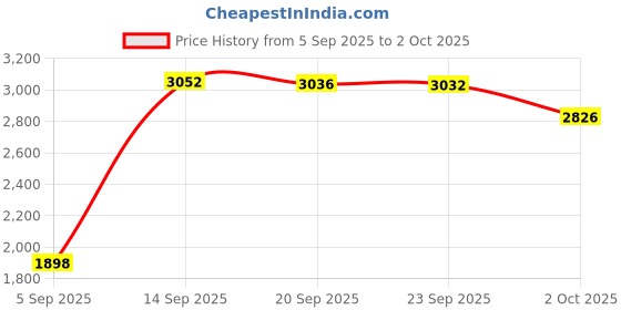 amazon.in ADC Fast Read Digital Thermometer with Color Coded Backlight, Adtemp 418N Price History Graph from 5 Sep 2025 to 2 Oct 2025