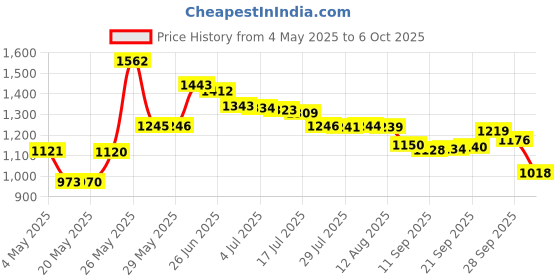 amazon.in ADC Kamset Personal Phone and Address Book Large Size 5 inch x 7 inch Price History Graph from 4 May 2025 to 6 Oct 2025