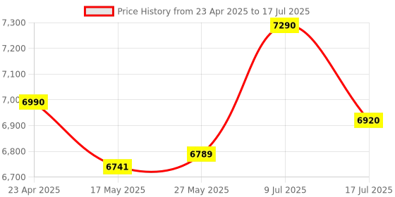 amazon.in Adcom 1.33x Anamorphic Mobile Phone Camera Lens Capabilities Compatible with All iPhone and Android Smartphones Provides Wide-Screen Effect Cinematic. Price History Graph from 23 Apr 2025 to 17 Jul 2025