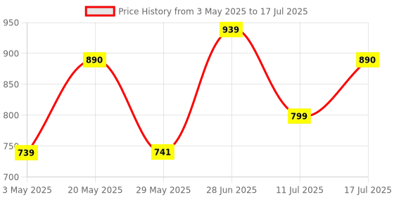amazon.in Adcom 2 in 1 (Wide Angle + Macro) Mobile Phone Camera Lens - Compatible with All iPhone & Android Smartphones (Black) Price History Graph from 3 May 2025 to 17 Jul 2025