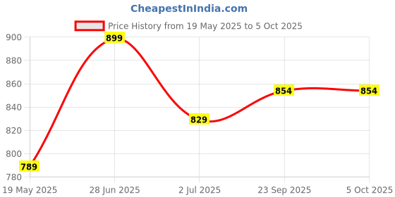 amazon.in Adcom 6X Macro Mobile Phone Camera Lens with Lens Hood - Compatible with All iPhone & Android Smartphones (Black) Price History Graph from 19 May 2025 to 5 Oct 2025