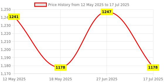 amazon.in Adcom 8X Telephoto Zoom Mobile Phone Camera Lens - Compatible with All iPhone & Android Smartphones (Black) adcom Price History Graph from 12 May 2025 to 17 Jul 2025