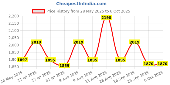 amazon.in Adcom AD-25MM Professional HD 10x Macro Mobile Phone Camera Lens with Lens Hood - Compatible with All iPhone & Android Smartphones (Black) Price History Graph from 28 May 2025 to 5 Oct 2025