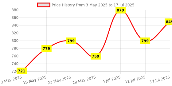 amazon.in Adcom CPL Filter Mobile Phone Camera Lens - Compatible with All iPhone & Android Smartphones (Black) Price History Graph from 3 May 2025 to 17 Jul 2025