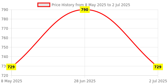 amazon.in Adcom CPL Liter Mobile Phone Lens for All Android & iOS (Black) adcom Price History Graph from 8 May 2025 to 2 Jul 2025