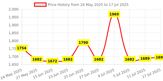 amazon.in Adcom Cyberpunk Wireless Over Ear Gaming Bluetooth Headphones with, 40mm Bass Drivers, 50mm Latency, ENC Detachable Mic, Type-C Fast Charging Bluetooth 5.1, 3D Gaming Spatial Sound with Led Light adcom Price History Graph from 24 May 2025 to 17 Jul 2025