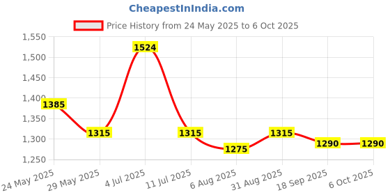 amazon.in Adcom Full Screen Wide Angle Clip On Mobile Phone Camera Lens - Compatible with All iPhone & Android Smartphones (Black) Price History Graph from 24 May 2025 to 6 Oct 2025