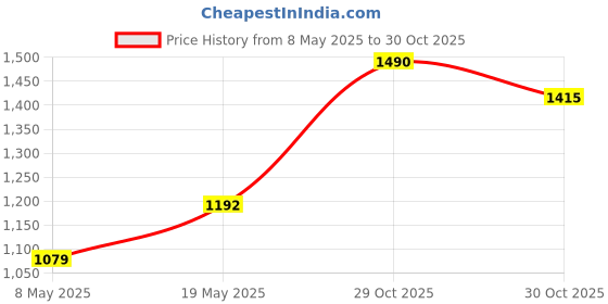 amazon.in Adcom Fury TWS Gaming Earbuds with Ultra 38ms Low Latency Gaming, 40H Playtime, Dual ENC Mics, 10mm Bass Drivers, Touch Controls, Type C, IPX2 & Voice Assistant (Grey) Price History Graph from 8 May 2025 to 29 Oct 2025