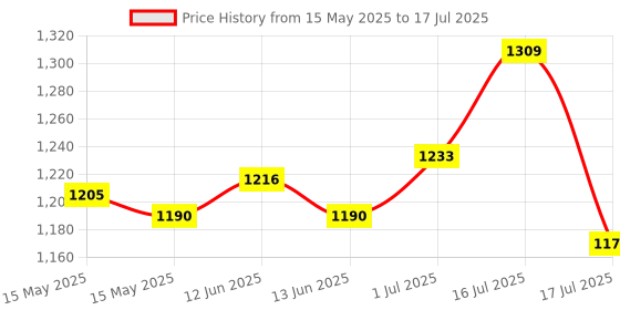 amazon.in Adcom Ignite Voice 1.85" Big Display Smart Watch with Bluetooth Calling, 200+ Watch Faces, 60 Sports Modes, Real Heart Rate Sensor & 7 Days Battery (Pink) adcom Price History Graph from 15 May 2025 to 17 Jul 2025