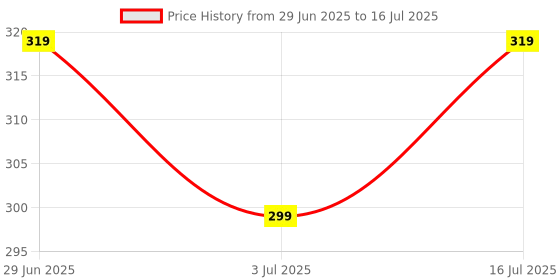 amazon.in Adcom Lens Clip - Compatible with All Adcom Lens (Black) Price History Graph from 29 Jun 2025 to 16 Jul 2025