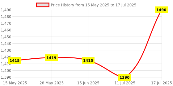 amazon.in Adcom Luminosa Stereo Bluetooth Wireless Over Ear Headphones with Mic RGB LED Lights, 15 Hours Battery Life, Passive Noise Cancellation and Equalizer Function (Black) adcom Price History Graph from 15 May 2025 to 17 Jul 2025
