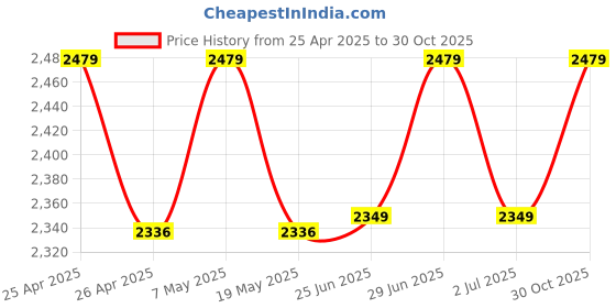 amazon.in Adcom No Deformation HD 4K 2 in 1 (Wide Angle + Macro) Mobile Phone Camera Lens - Compatible with All iPhone & Android Smartphones (Black) Price History Graph from 25 Apr 2025 to 30 Oct 2025