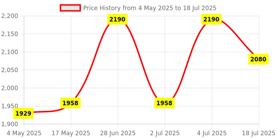 amazon.in Adcom No Distortion 110° Wide Angle Pro Mobile Phone Camera Lens - Compatible with All iPhone & Android Smartphones (Black) Price History Graph from 4 May 2025 to 18 Jul 2025