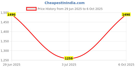 amazon.in ADCOM Osmo Action Camera Fisheye Lens - Compatible with All Osmo Action Camera adcom Price History Graph from 29 Jun 2025 to 6 Oct 2025