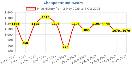 amazon.in Adcom Shuffle Over-Ear Wireless Bluetooth Headphones with Built-in Mic, Deep Bass & Passive Noise Cancellation (Black) Price History Graph from 3 May 2025 to 8 Oct 2025