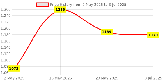 amazon.in Adcom Telephoto 8X Mobile Phone Camera Lens - Compatible with All iPhone & Android Smartphones (Black) Price History Graph from 2 May 2025 to 3 Jul 2025