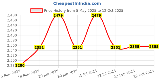 amazon.in ADCOM Vision 7.1 USB Noise Cancelling Super Gaming Over Ear Stereo Headphone with Omnidirectional Mic, Cool LED, 50mm Drivers, 7ft Extra Long Braided Cable and Volume Control Button (Steel Grey) Price History Graph from 5 May 2025 to 12 Oct 2025