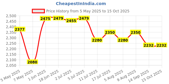 amazon.in Adcom Vision 7.1 USB Noise Cancelling Super Gaming Wired Over Ear Headphones with Mic Stereo with Omnidirectional Cool LED, 50mm Drivers 7ft Extra Long Braided Cable Volume Control Button (Steel Grey) Price History Graph from 5 May 2025 to 14 Oct 2025