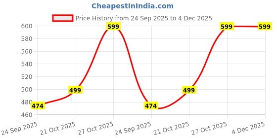 amazon.in add gear Money Belt for Travel – Hidden Passport ID Wallet Holder Compact Security Money Waist Pouch Bag with Belt (Black) add gear Price History Graph from 24 Sep 2025 to 4 Dec 2025