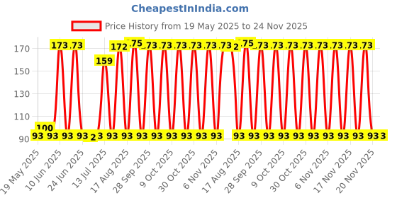 amazon.in ADD Gel Handy-Pro Whiteboard Bold Point Marker Pack Of 10 Markers (Black) Price History Graph from 19 May 2025 to 24 Nov 2025
