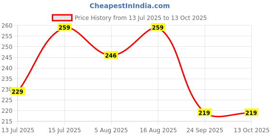 amazon.in ADD LUB Battery Terminal Coating Spray 150ML | Anti-Corrosion Coating for Car, Truck, and Motorcycle Battery Terminals | Rust Protection & Enhanced Conductivity Price History Graph from 13 Jul 2025 to 12 Oct 2025