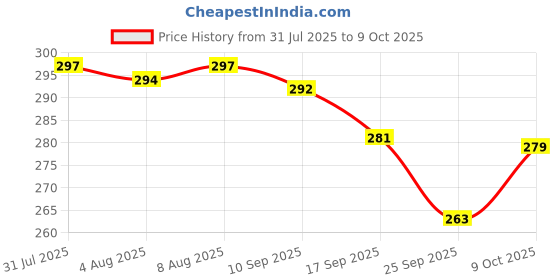 amazon.in Add me Achar Mixed Pickles 500gm Home Made Recipe mango chilli lemon carrot ker ginger karonda lasoda fruit Punjabi Mix Achar pickle add me Price History Graph from 31 Jul 2025 to 9 Oct 2025