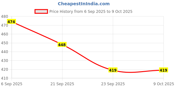 amazon.in Add me Apple Murabba Seed Less 1kg Vacuum Pack Without Syrup SEB ka Murabba - 1 Kg Price History Graph from 6 Sep 2025 to 9 Oct 2025
