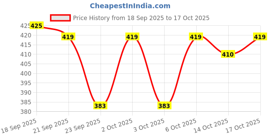 amazon.in Add me Bel Murabba 1 Kg Vacuum Packed Without Syrup Immunity boosters Price History Graph from 18 Sep 2025 to 17 Oct 2025