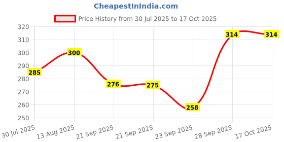 amazon.in Add me Carrot Pickle In Mustard Oil 500gm | Homemade Tasty Gajar Ka Achar In Glass Jar Price History Graph from 30 Jul 2025 to 15 Oct 2025
