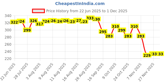 amazon.in Add Me Dry Mango Pickle 500gm in very Home Made less mustard oil Aam ka Sukha Achar village style 500 g Classic indian recipe glass Pack add me Price History Graph from 22 Jun 2025 to 30 Nov 2025